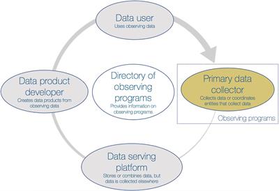 Establishing the Foundation for the Global Observing System for Marine Life